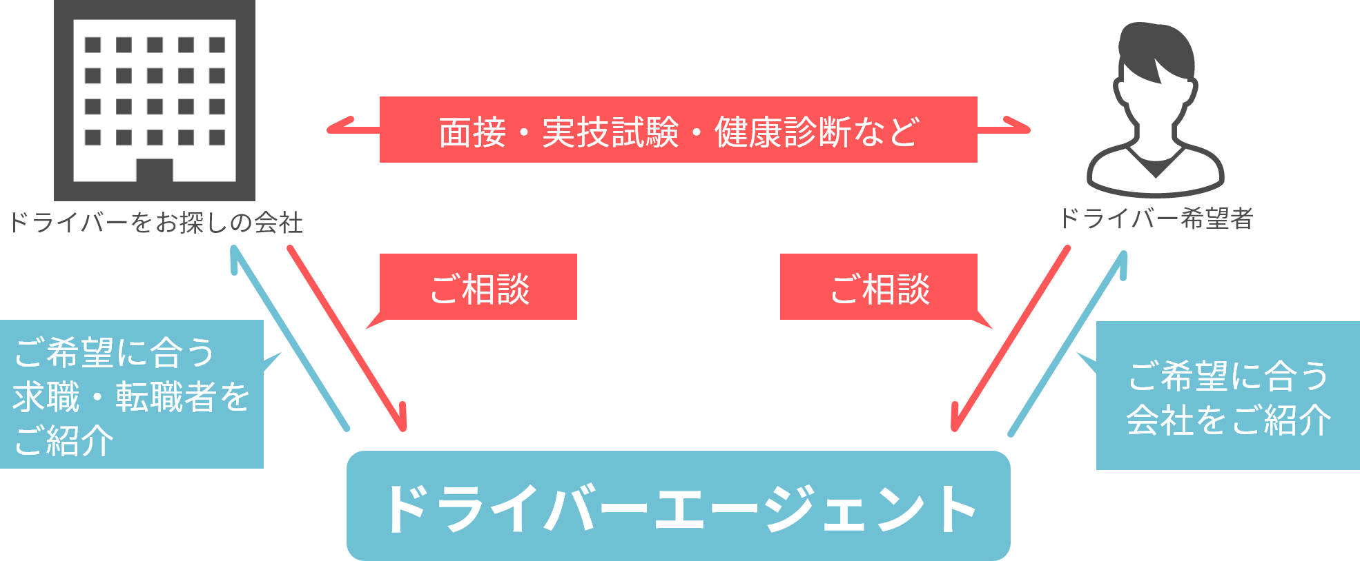 求職転職者様、企業、ドライバーエージェントの関係図